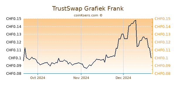 TrustSwap Grafiek 3 Maanden