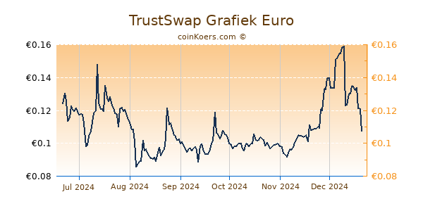 TrustSwap Grafiek 6 Maanden