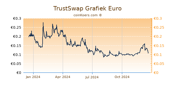 TrustSwap Grafiek 1 Jaar