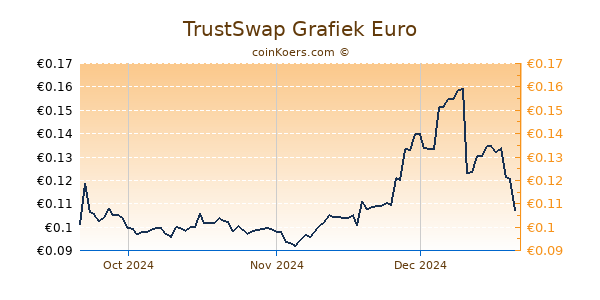 TrustSwap Grafiek 3 Maanden