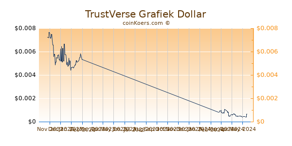 TrustVerse Grafiek 6 Maanden