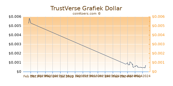 TrustVerse Chart 3 Monate