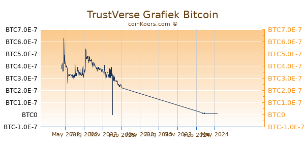 TrustVerse Grafiek 1 Jaar