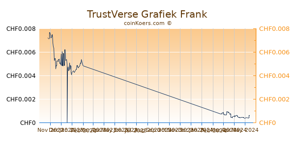 TrustVerse Grafiek 6 Maanden