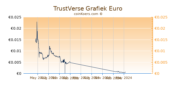 TrustVerse Grafiek 1 Jaar