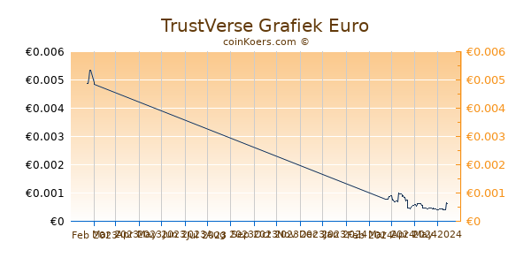 TrustVerse Grafiek 3 Maanden