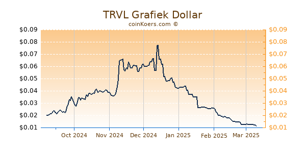 TRVL Grafiek 6 Maanden