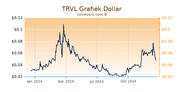 TRVL Grafiek 1 Jaar