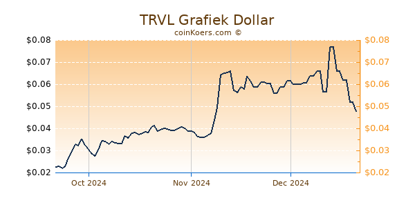 TRVL Chart 3 Monate