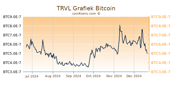 TRVL Grafiek 6 Maanden