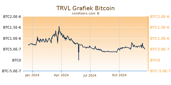 TRVL Grafiek 1 Jaar