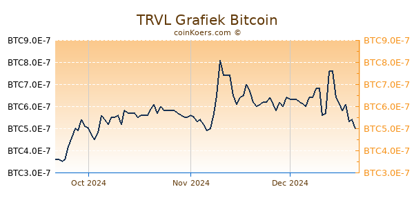 TRVL Grafiek 3 Maanden