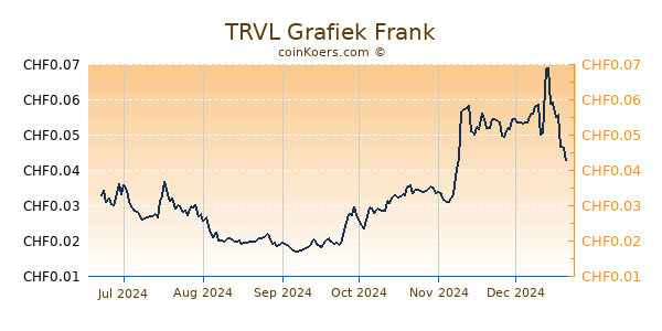 TRVL Grafiek 6 Maanden