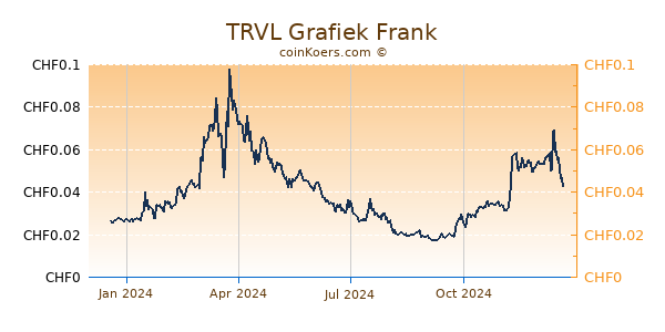 TRVL Grafiek 1 Jaar