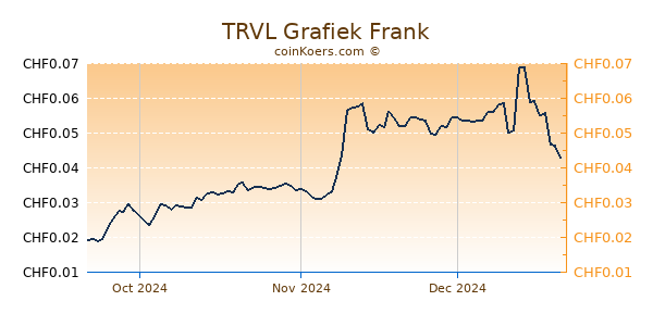 TRVL Grafiek 3 Maanden