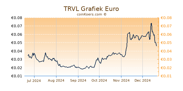 TRVL Grafiek 6 Maanden