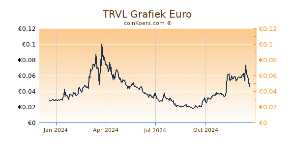 TRVL Grafiek 1 Jaar