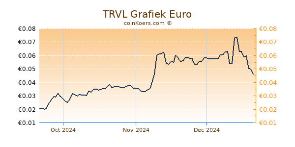 TRVL Grafiek 3 Maanden