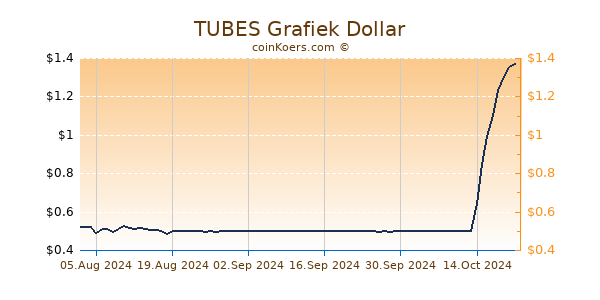 TUBES Grafiek 6 Maanden