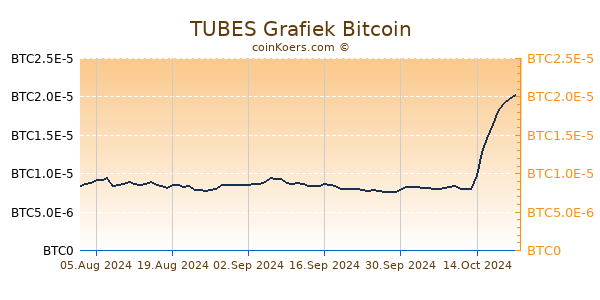 TUBES Grafiek 6 Maanden