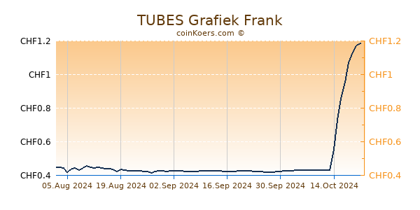 TUBES Grafiek 6 Maanden