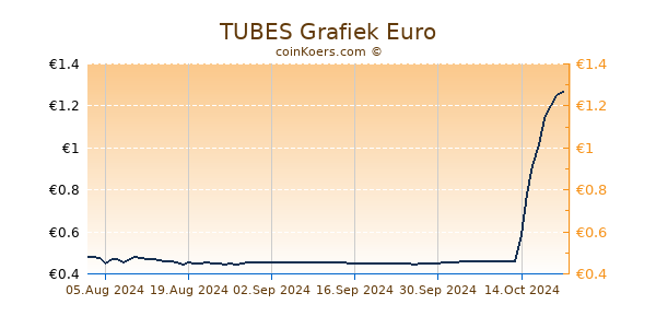 TUBES Grafiek 6 Maanden