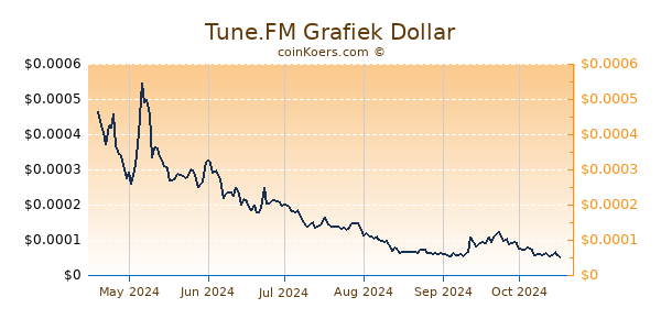 Tune.FM Grafiek 6 Maanden