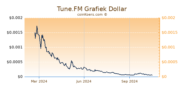 Tune.FM Grafiek 1 Jaar