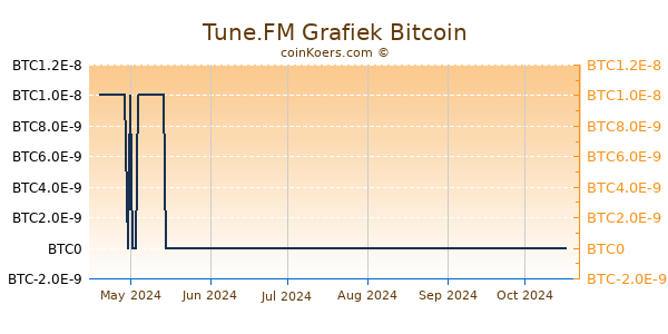 Tune.FM Grafiek 6 Maanden