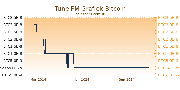 Tune.FM Grafiek 1 Jaar