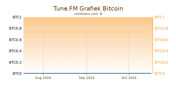 Tune.FM Grafiek 3 Maanden