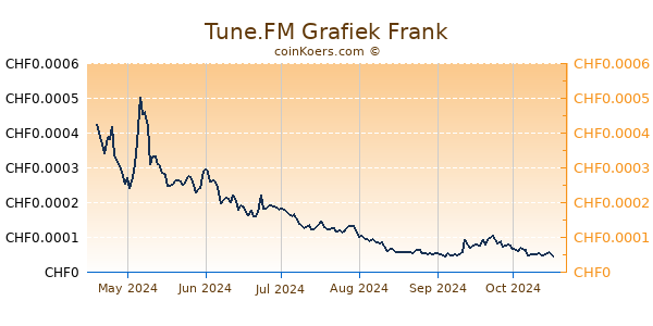 Tune.FM Grafiek 6 Maanden