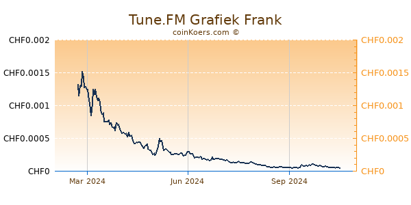 Tune.FM Grafiek 1 Jaar