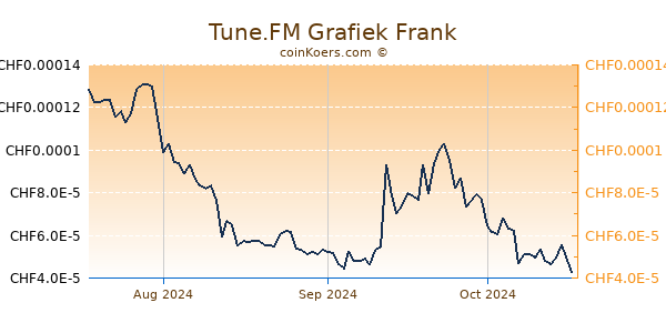 Tune.FM Grafiek 3 Maanden