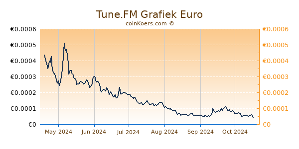 Tune.FM Grafiek 6 Maanden