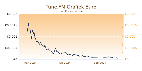 Tune.FM Grafiek 1 Jaar