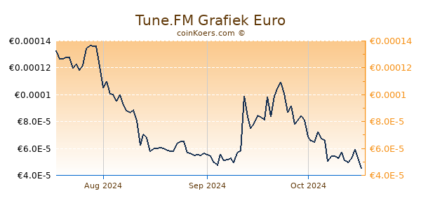 Tune.FM Grafiek 3 Maanden