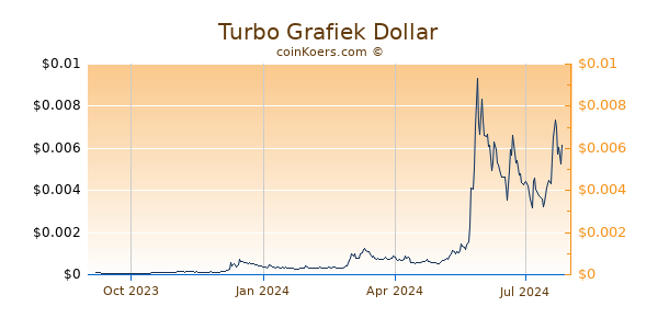 Turbo Grafiek 1 Jaar