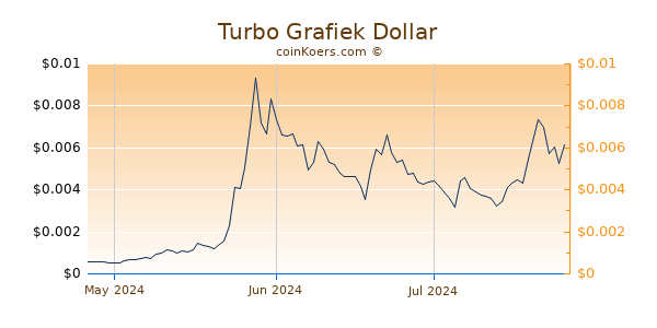 Turbo Chart 3 Monate