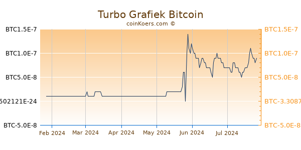 Turbo Grafiek 6 Maanden