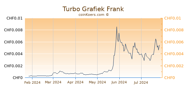 Turbo Grafiek 6 Maanden