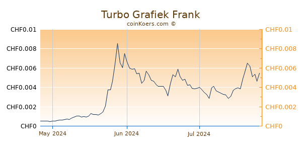 Turbo Grafiek 3 Maanden