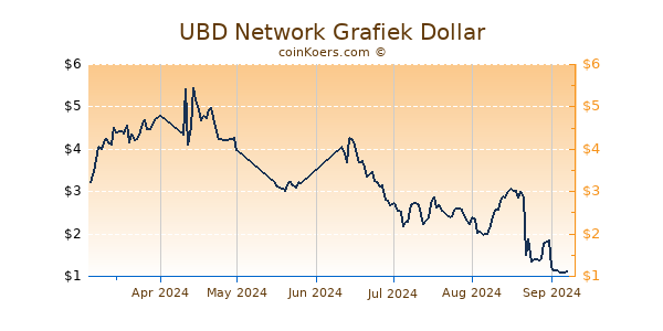 UBD Network Grafiek 6 Maanden