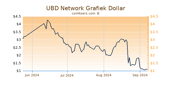 UBD Network Chart 3 Monate