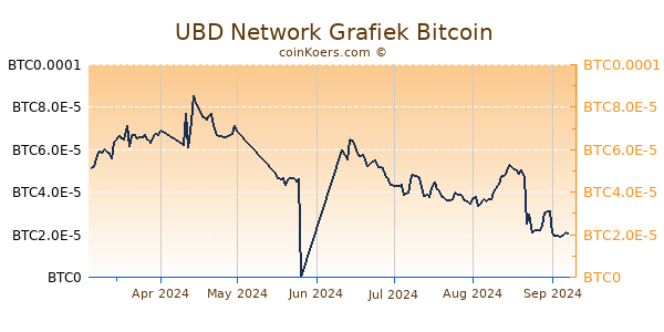 UBD Network Grafiek 6 Maanden