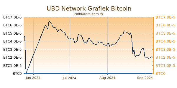 UBD Network Grafiek 3 Maanden