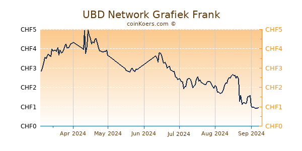 UBD Network Grafiek 6 Maanden