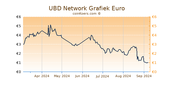 UBD Network Grafiek 6 Maanden