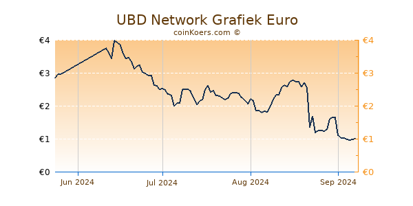 UBD Network Grafiek 3 Maanden