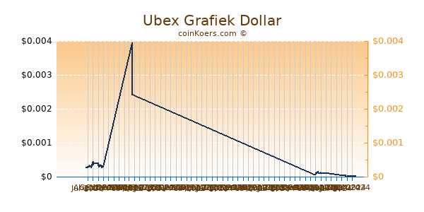 Ubex Grafiek 6 Maanden